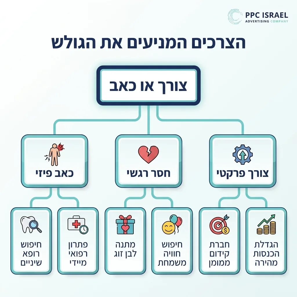 אינפוגרפיקה — הצרכים המניעים את הגולש: צורך או כאב