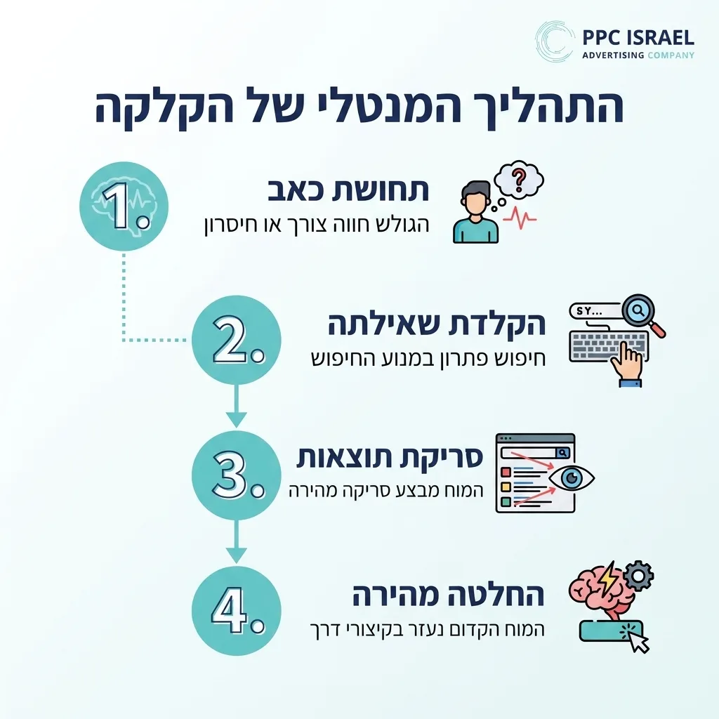 אינפוגרפיקה — התהליך המנטלי של הקלקה: תחושת כאב, הקלדת שאילתה, סריקת תוצאות, החלטה מהירה