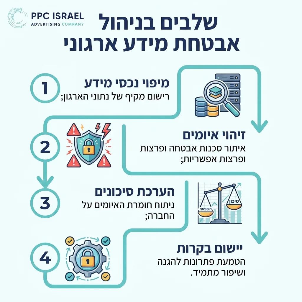אינפוגרפיקה — שלבים בניהול אבטחת מידע ארגוני: מיפוי נכסי מידע, זיהוי איומים, הערכת סיכונים, יישום בקרות