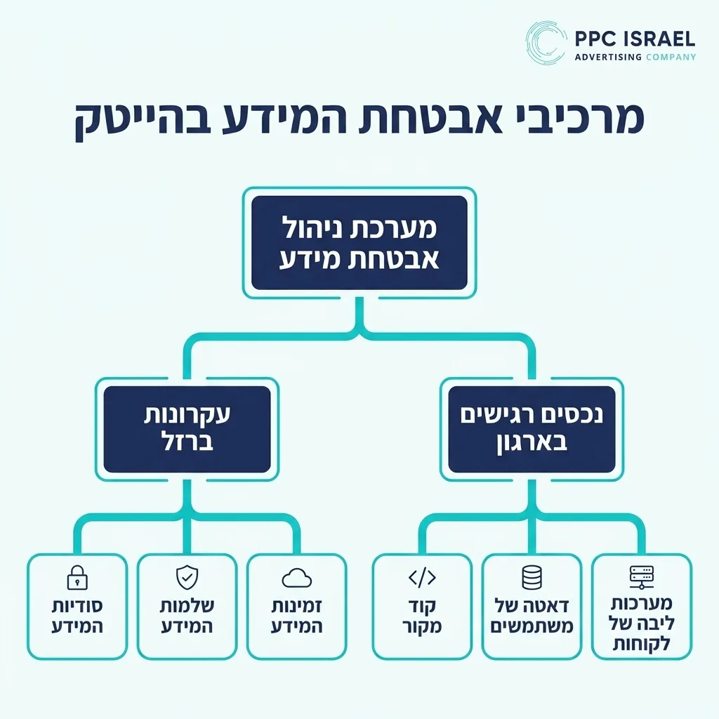 אינפוגרפיקה — מרכיבי אבטחת המידע בהייטק: מערכת ניהול אבטחת מידע