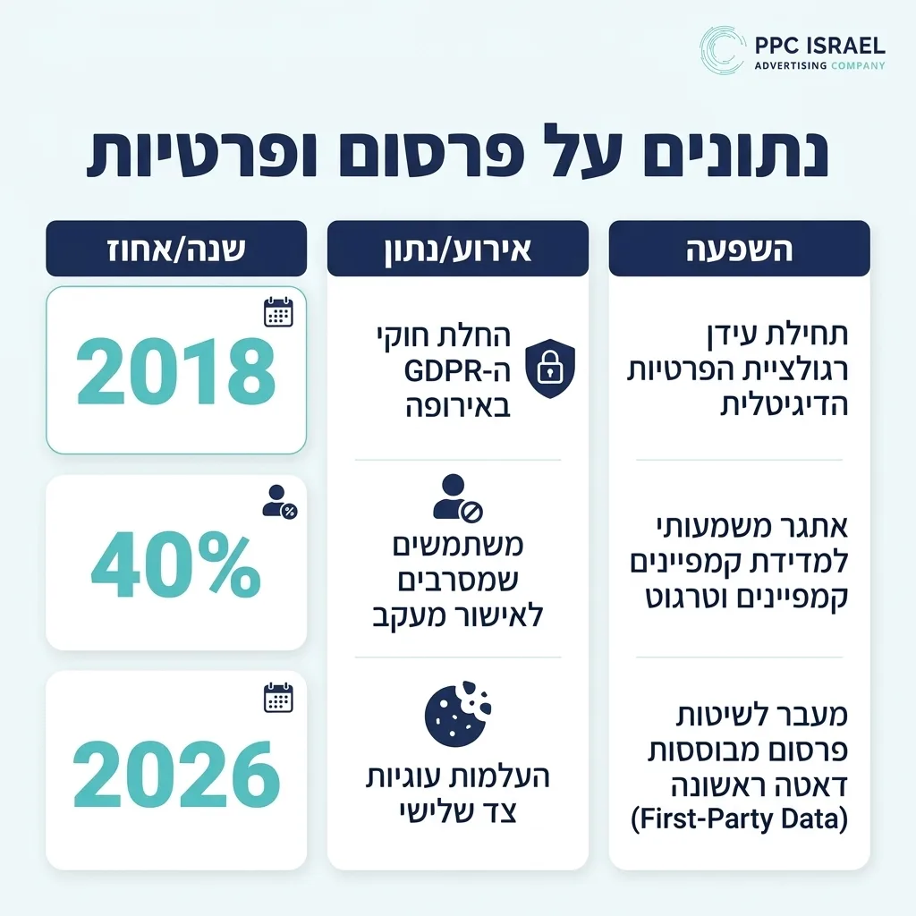 אינפוגרפיקה — נתונים על פרסום ופרטיות: החלת חוקי ה-GDPR באירופה, משתמשים שמסרבים לאישור מעקב, העלמות עוגיות צד שלישי
