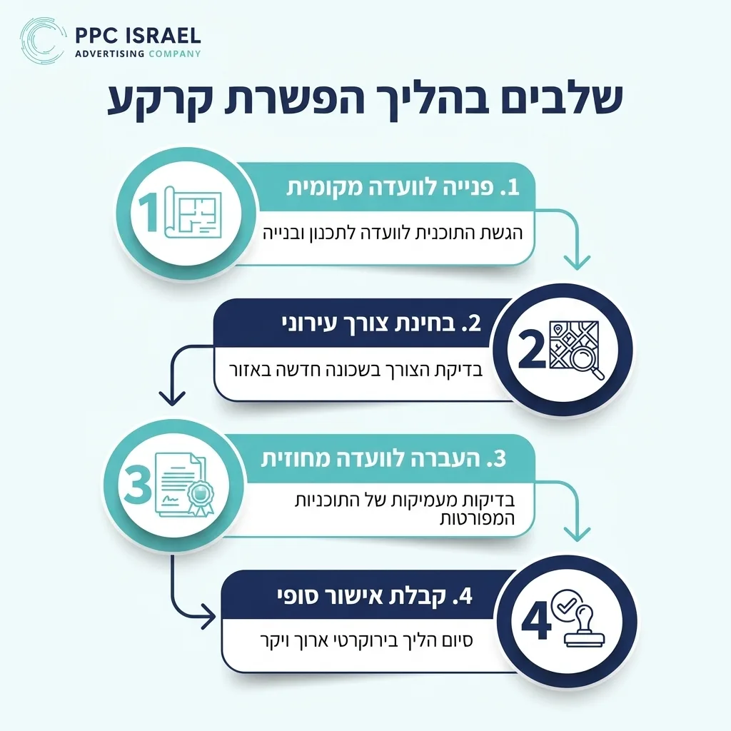 אינפוגרפיקה — שלבים בהליך הפשרת קרקע: פנייה לוועדה מקומית, בחינת צורך עירוני, העברה לוועדה מחוזית, קבלת אישור סופי