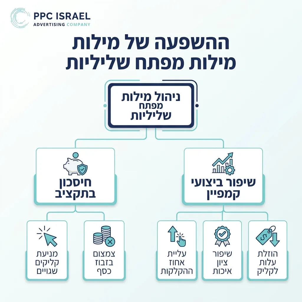 אינפוגרפיקה — ההשפעה של מילות מפתח שליליות: ניהול מילות מפתח שליליות