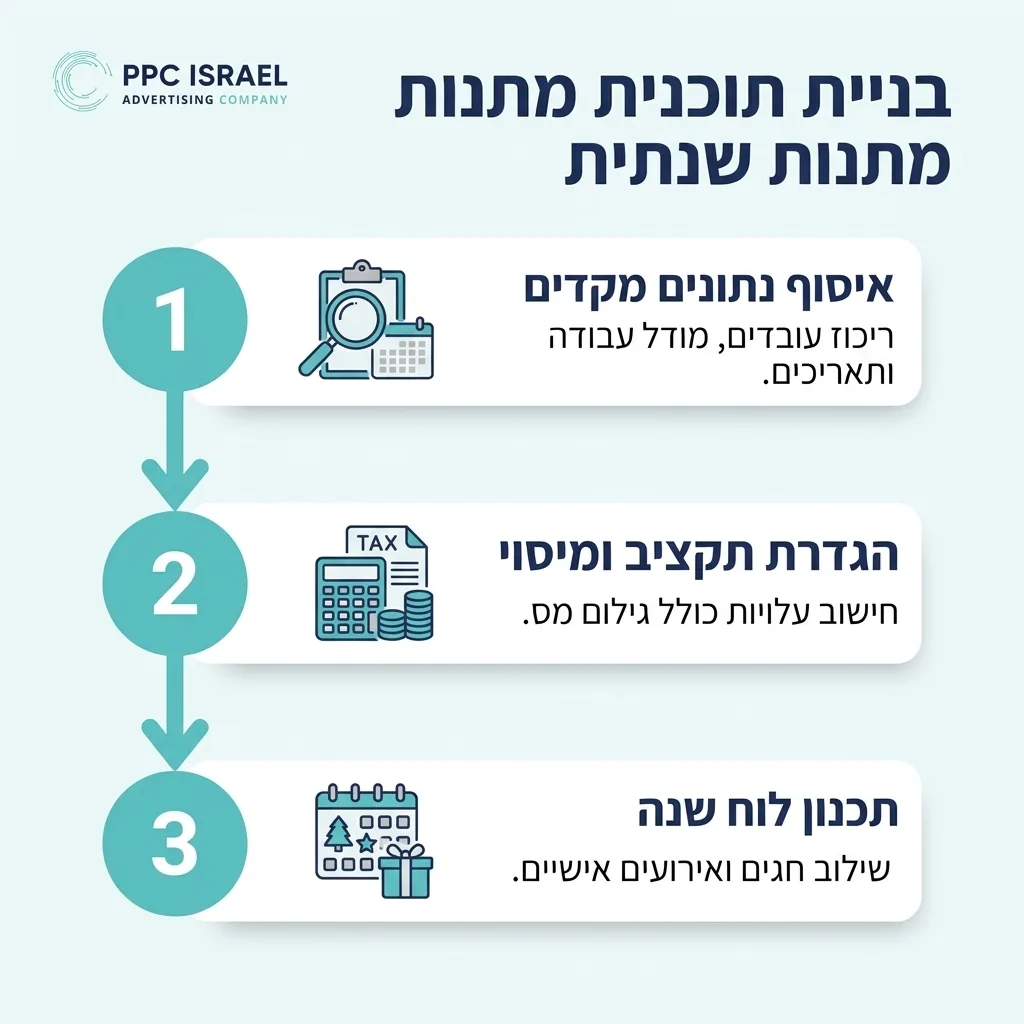 אינפוגרפיקה — בניית תוכנית מתנות שנתית: איסוף נתונים מקדים, הגדרת תקציב ומיסוי, תכנון לוח שנה