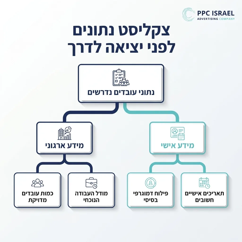 אינפוגרפיקה — צקליסט נתונים לפני יציאה לדרך: נתוני עובדים נדרשים