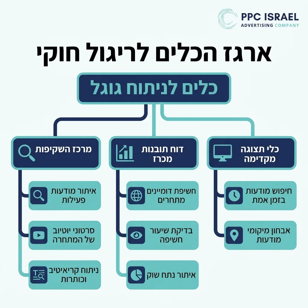אינפוגרפיקה — ארגז הכלים לריגול חוקי: כלים לניתוח גוגל