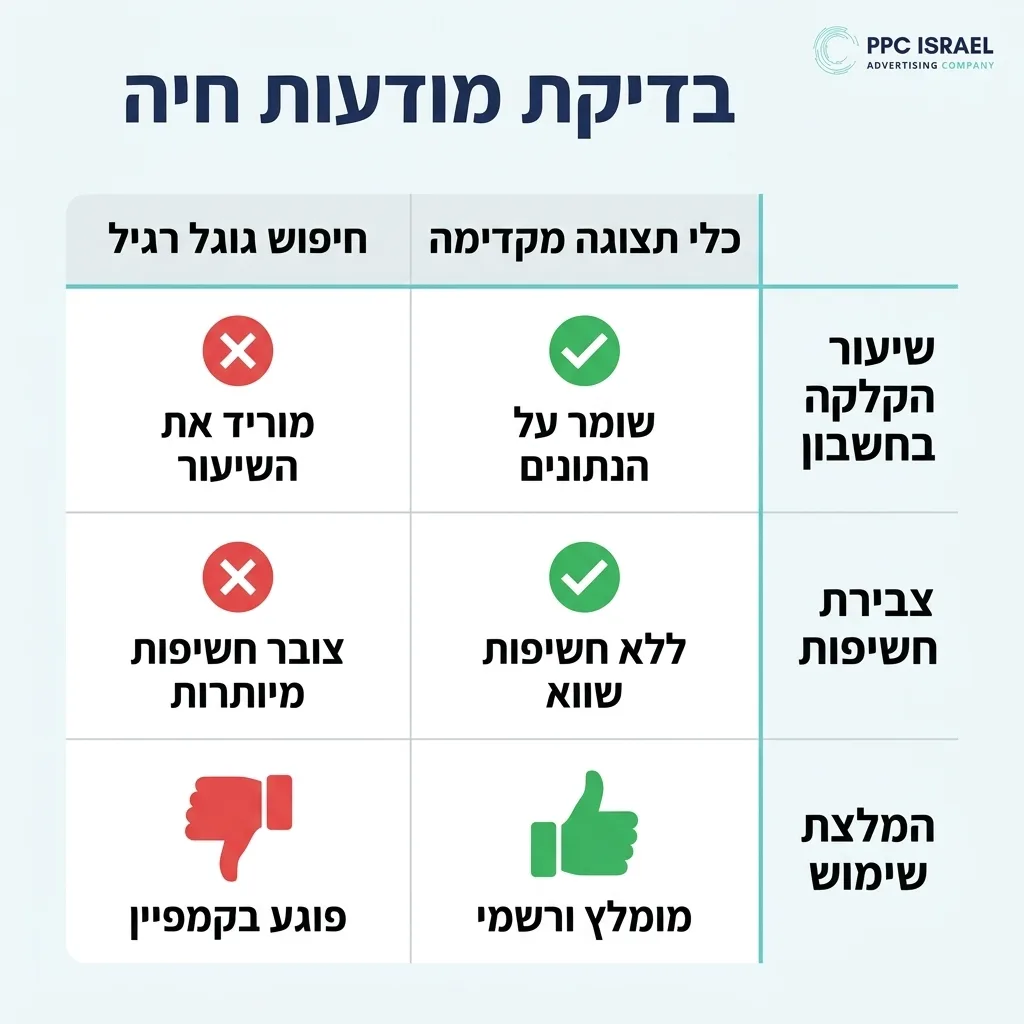 אינפוגרפיקה — בדיקת מודעות חיה: השוואה בין כלי תצוגה מקדימה, חיפוש גוגל רגיל