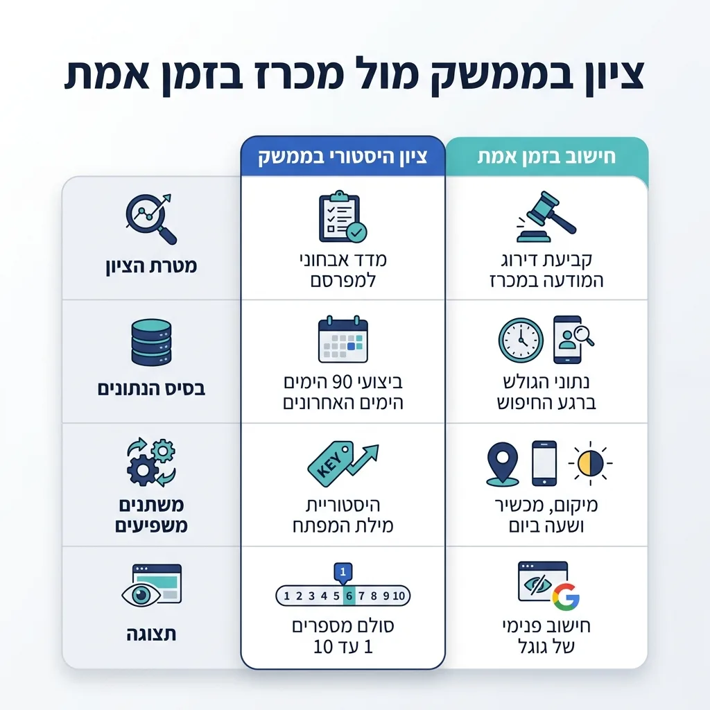 אינפוגרפיקה — ציון בממשק מול מכרז בזמן אמת: השוואה בין ציון היסטורי בממשק, חישוב בזמן אמת